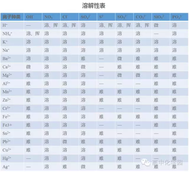 溶解度口诀