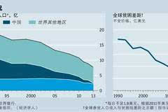 中国极度贫困人口_...撒哈拉以南非洲、印度、中国和拉美,为世界极度贫困人口