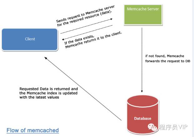 Memcache,Redis,MongoDB(数据缓存系统)方案