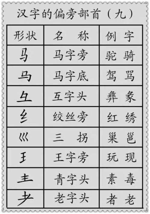 小学语文:汉字偏旁部首讲解,孩子识字很有意义