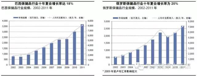 中国保健品行业市场分析-搜狐