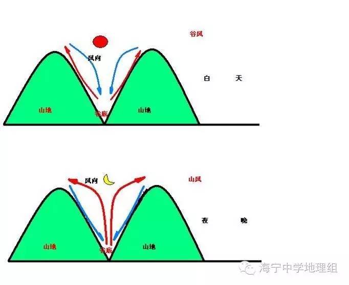 【地理概念】热力环流