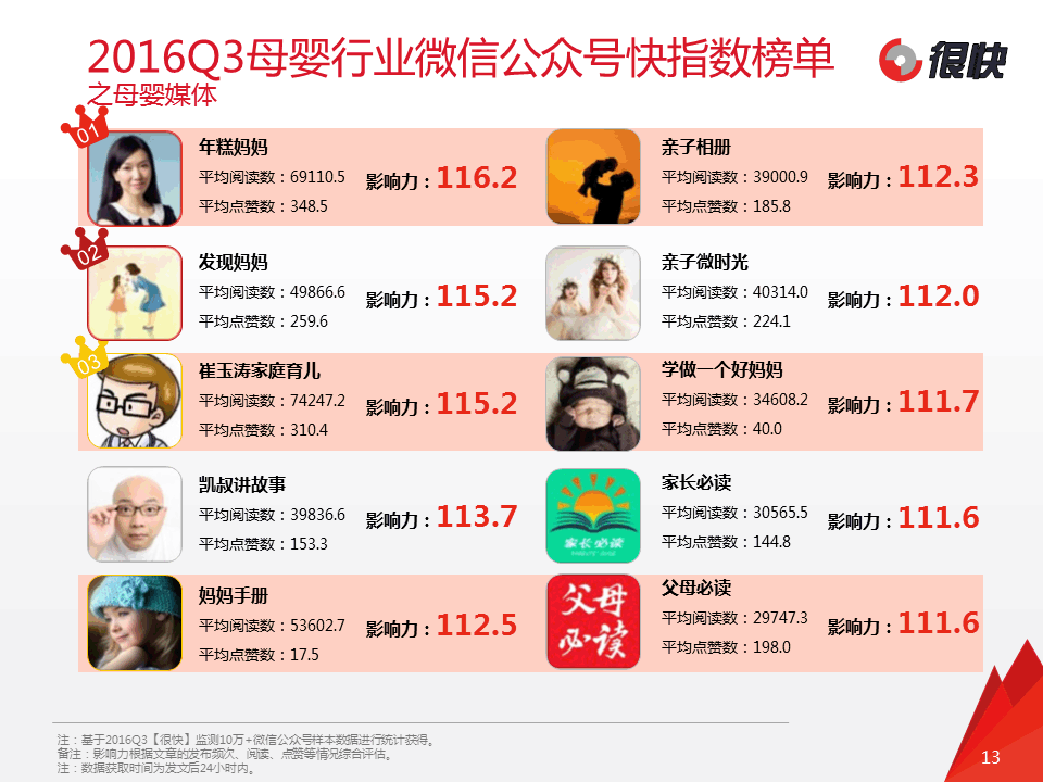 【很快】发《2016q3母婴行业微信公众号洞察报告》