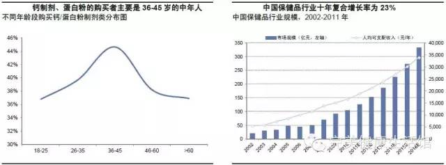 中国保健品行业市场分析