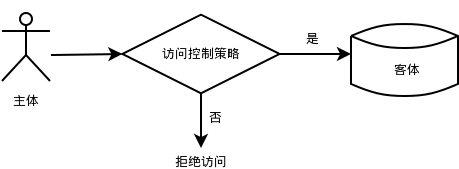 linux强制访问控制机制模块分析(1)-总体描述之概述与