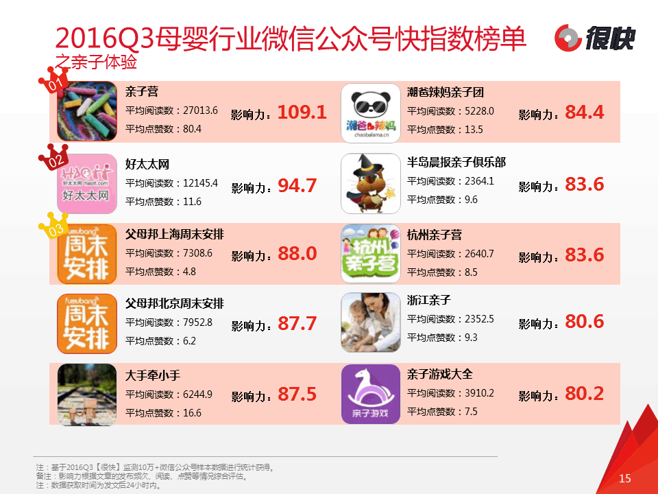 【很快】发《2016q3母婴行业微信公众号洞察报告》