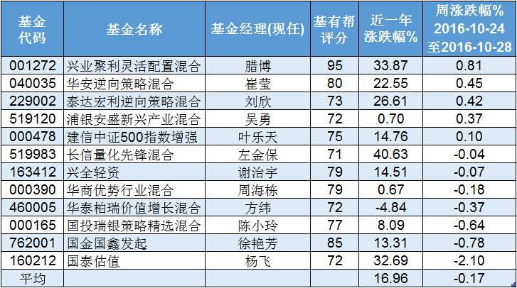 厉害word哥,煤炭白酒基金上周称霸天下