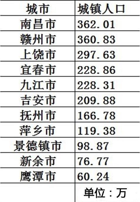 南昌市多少人口_南昌有多少常住人口 江西发布第七次全国人口普查公报