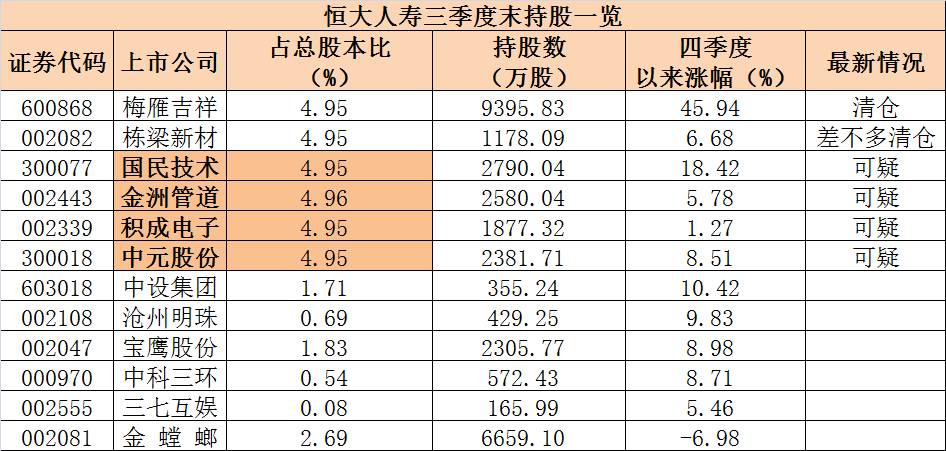 许家印几乎清仓栋梁新材!剩下10只个股是要卖