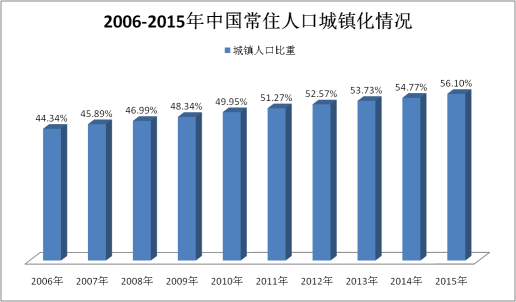 中国城市化水平_中国人口城市化状况