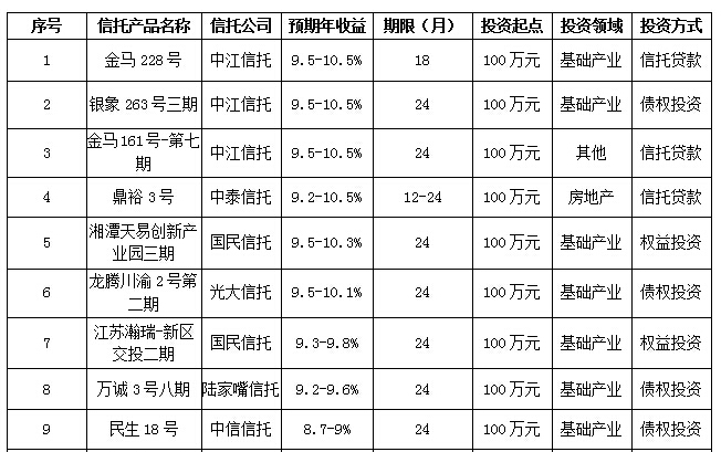 2019信托公司收益排行_2016年中国十大信托公司排名 信托投资公司哪家比
