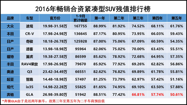 没想到买宝马也不保值紧凑型suv残值率起底