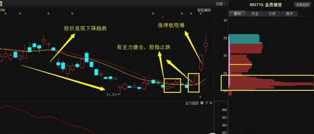 金贵银业:佛山敢死队抢筹涨停板,该股将翻倍上涨