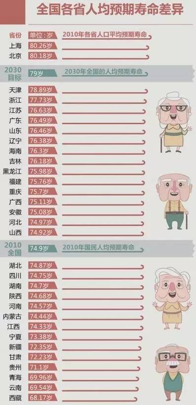 天津市人口平均寿命_中国人均寿命79岁,想更长寿就去北京上海吧(2)