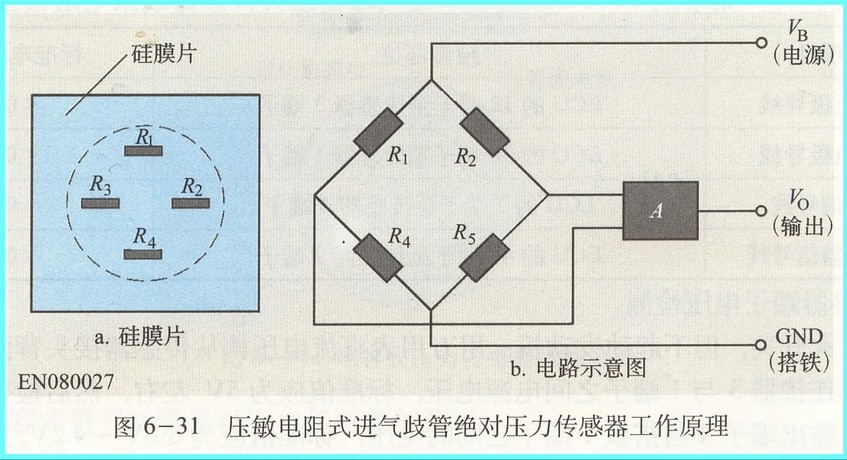 进气压力↑膜片变形↑应变电阻↑输出信号电压2.