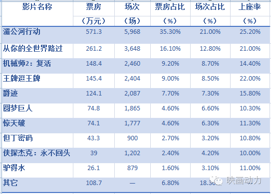 为什么电影票房比人口多_云南少数民族人口占比(2)