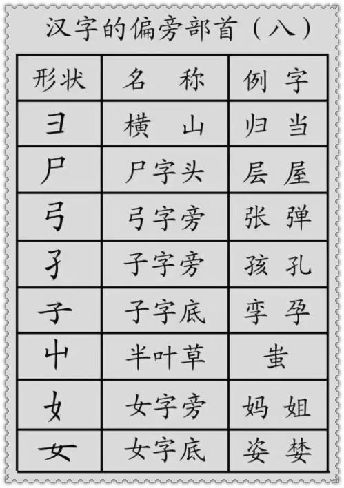 小学语文 汉字的偏旁部首分类详解,孩子识字必备 
