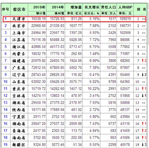 中国各省市区人均GDP第一名和倒数第一名-搜狐
