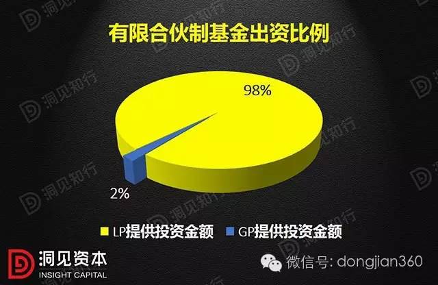 一文详解"私募股权投资基金"与7种类型