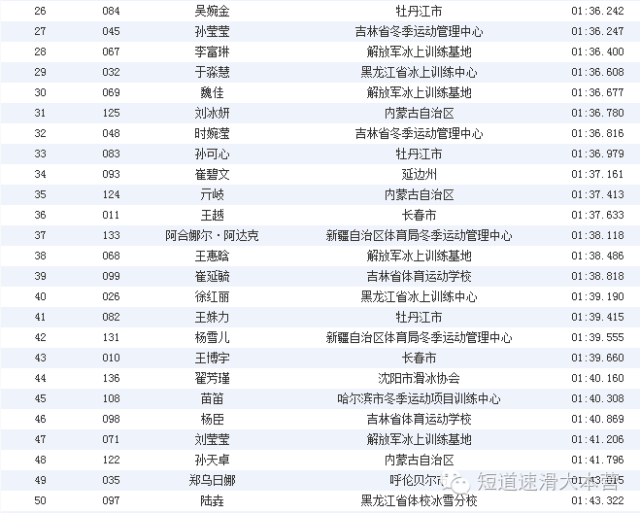 2016-2017全国短道速滑联赛第三站开赛 马兴光,李红爽首日夺魁