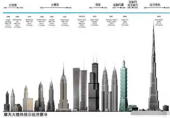 新摩天大楼19年落成,经济危机魔咒会重现么?