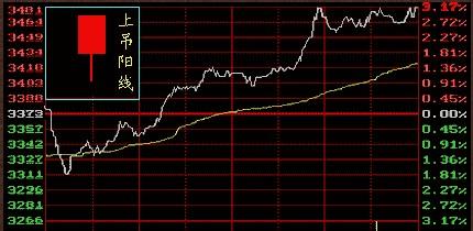 4,上吊阳线.