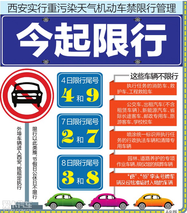 11月3日晚10点,西安交警在公众号上发布公告:从4号起执行机动车限行