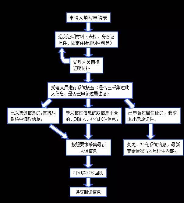 社区人口登记_流动人口登记证明图片(3)