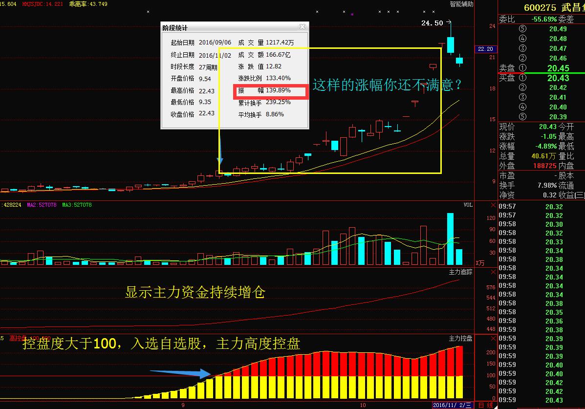 高送转8亿破壳马云4.3亿力挺，11月将连翻冲击涨停