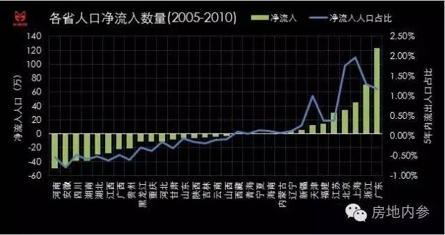 人口流动数据_中国人口流动趋势图 逃离者究竟去了哪里