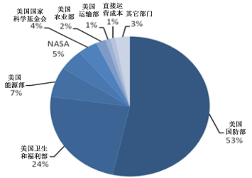 美国联邦政府在科学研发方面的支出,fy 2011