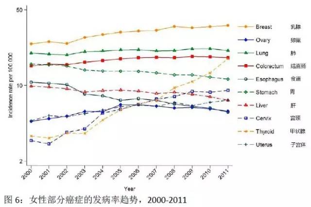 雾霾之下!2015中国癌症统计数据