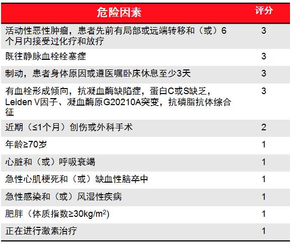 美国胸科医师学院内科患者vte预防指南第9版中padua预测评分标准