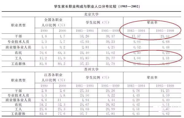 150多年,中国的教育精英都来自哪些阶层?