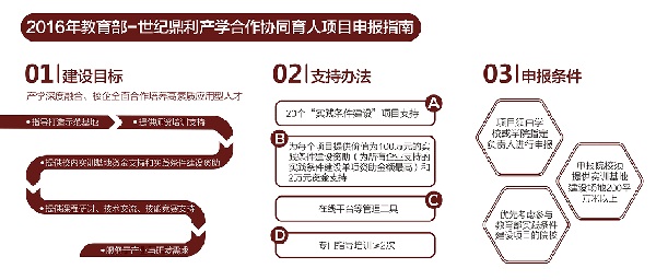 协同育人项目,将为每个项目提供100万元的实践条件建设资助(为所有