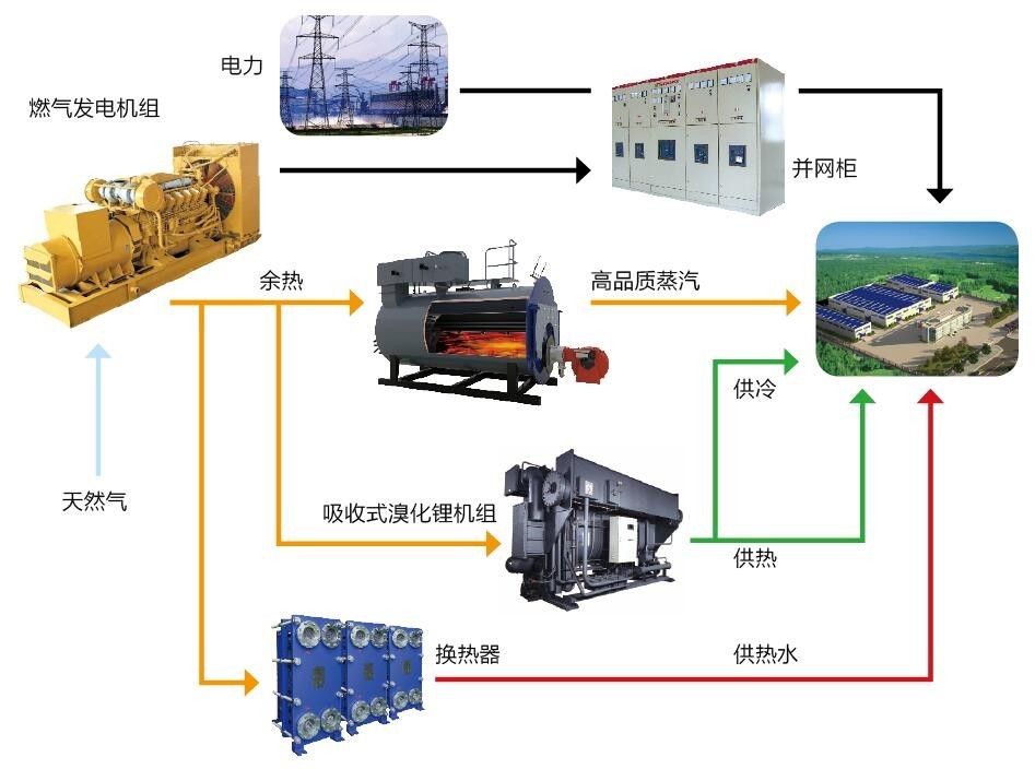 天然气分布式能源系统适用于哪些领域?