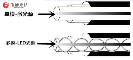 单模和多模光纤的区别是什么?