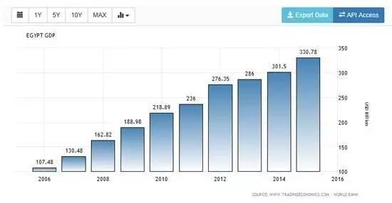 埃及的gdp_到2050年,还有哪些国家将成为世界超级大国 除了美国,就是他(2)