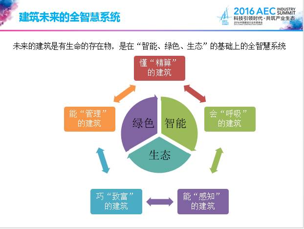 智慧建筑的五大畅想科技支撑与生态圈战略