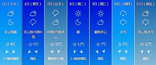 长春未来7日天气情况 【未来天气预报】   5日白天到夜间,全省多云