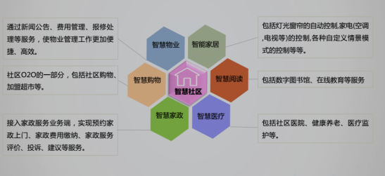 第一次接触"智慧社区"最直观的感受就是家具设备的自动化和智能化