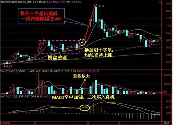 随后,在一颗换挡阴十字星的照耀下,股价在一周之内涨幅超过50%,升幅