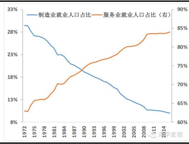 美国制造业占比历年gdp_必读 WHO预测到2030年韩国人平均寿命率先超过90岁(3)