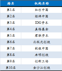 【组图】首份国家级私募股权母基金和基金排名