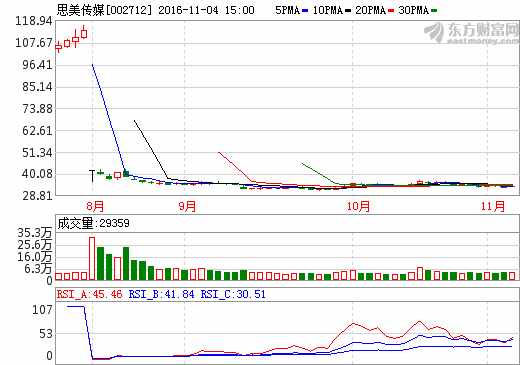 思美传媒002712关键点位显现 后期操作只有一