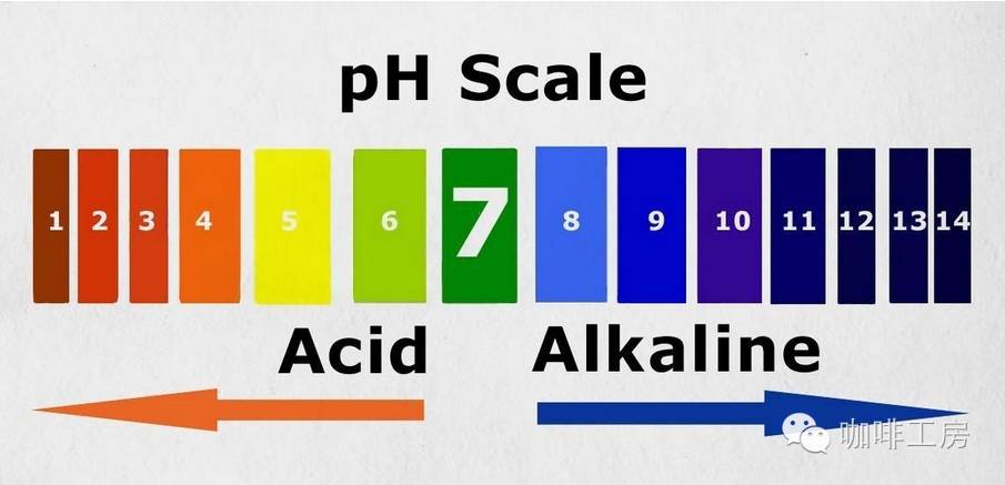 咖啡是ph值5-6的低酸性饮料,使用ph值高于7以上的碱性水冲煮的话,会