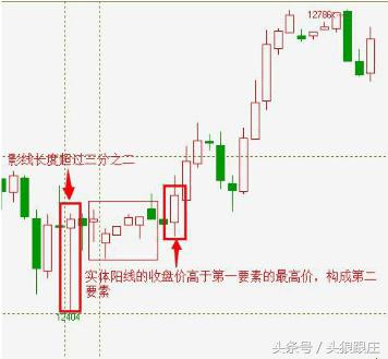 收益翻倍的散户分享的股票上涨三要素要点.