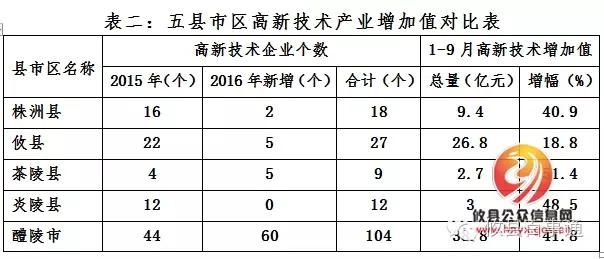 攸县年度gdp_攸县2016年三季度经济形势分析