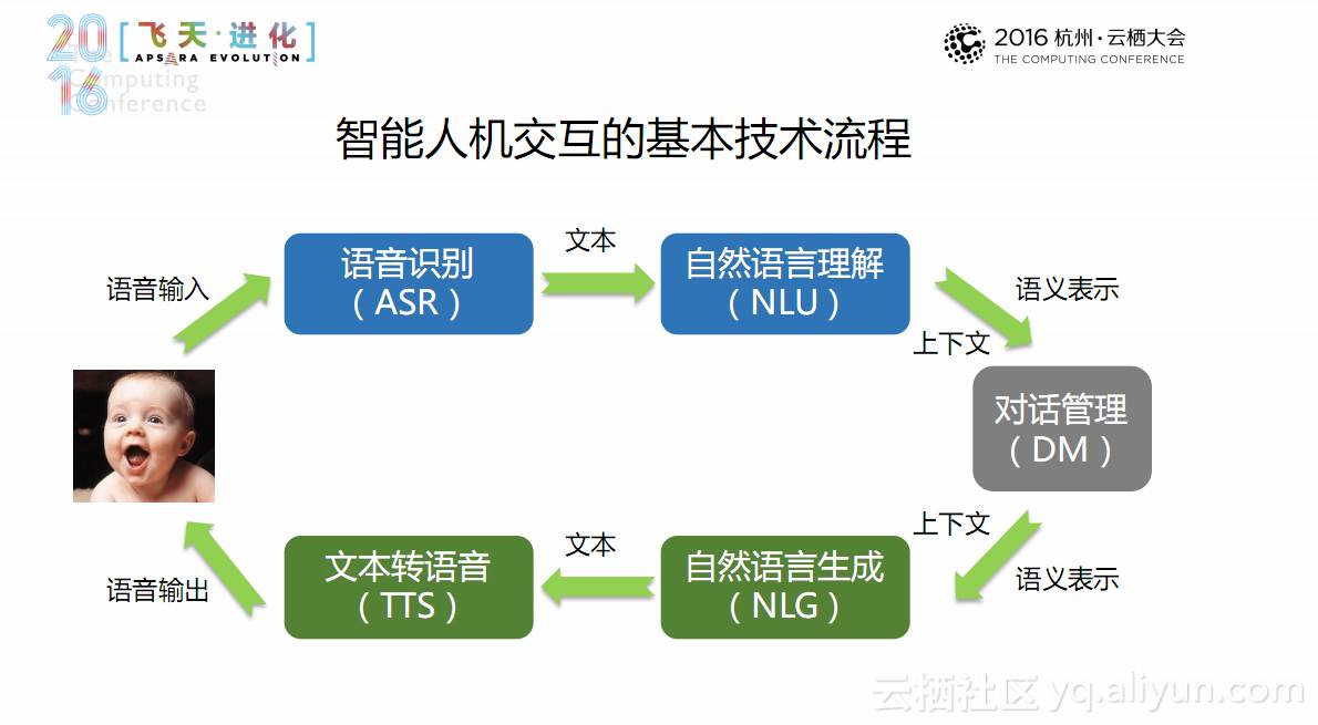 智能人机交互构建技术实践