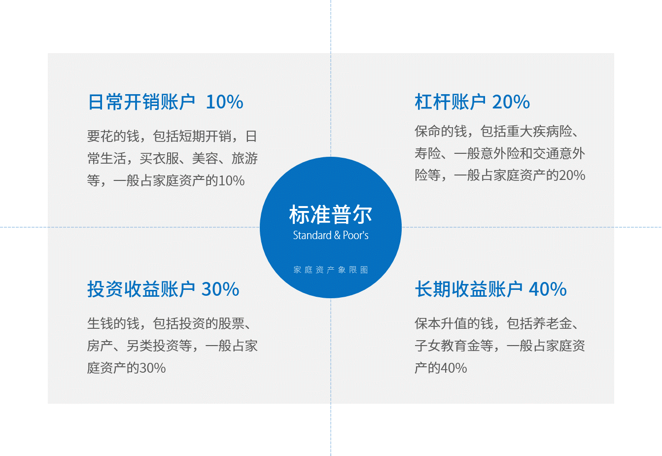 关于家庭资产配置最好用的模型标准普尔象限图